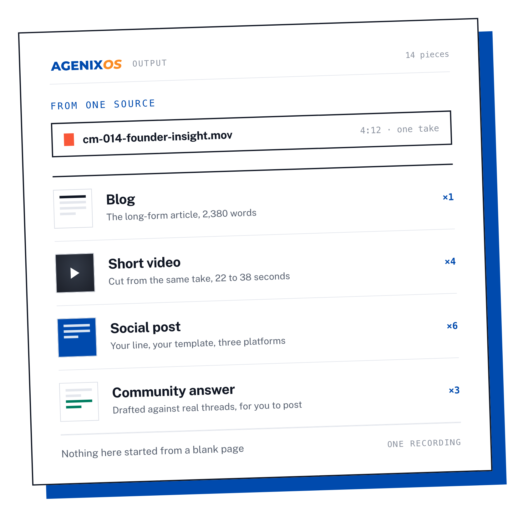 The main piece becomes content across every channel